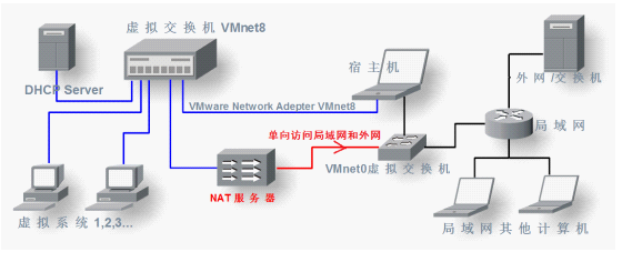 net模式