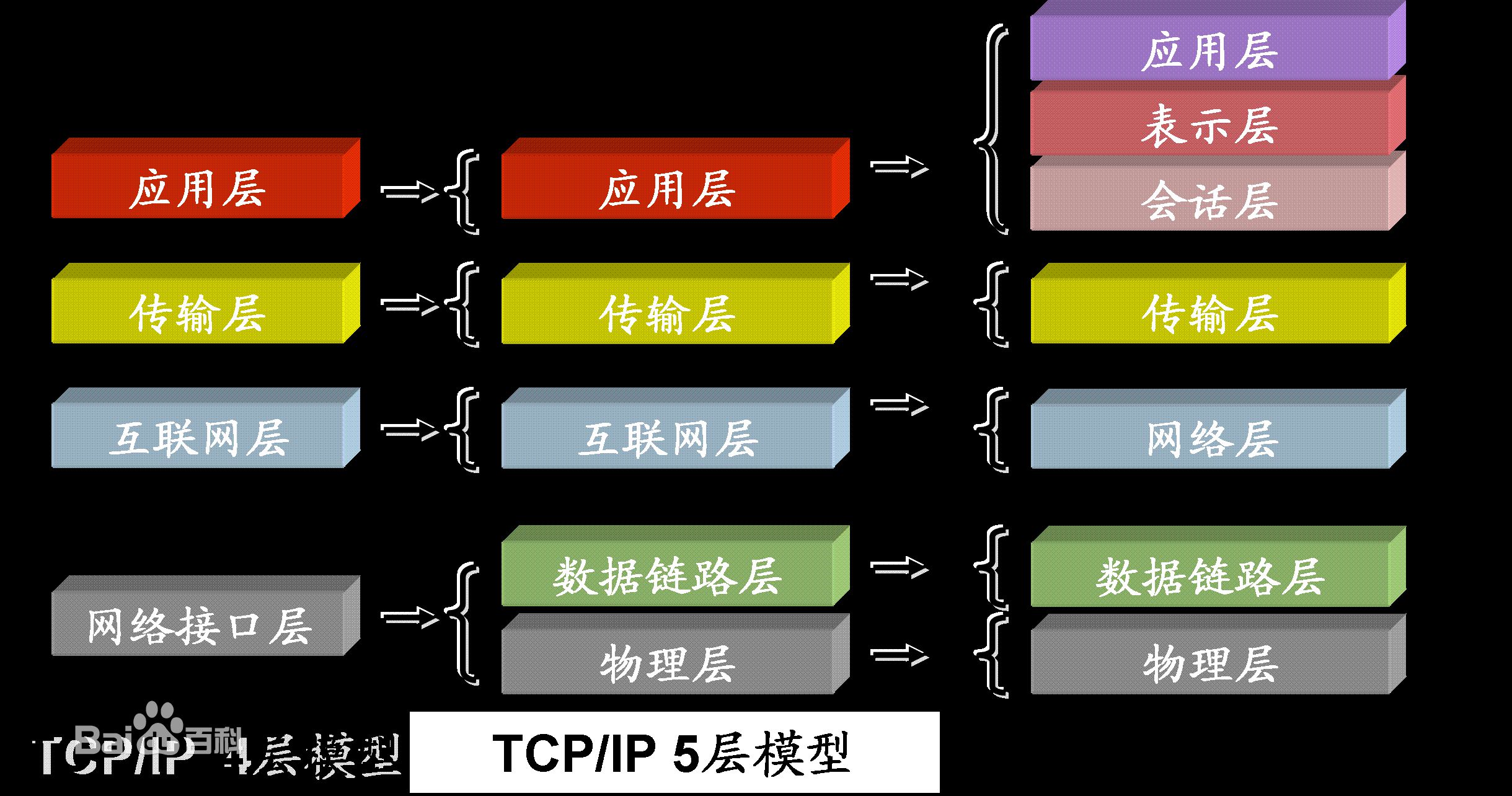 OSI网络七层模型