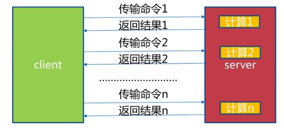 批量redis网络通信