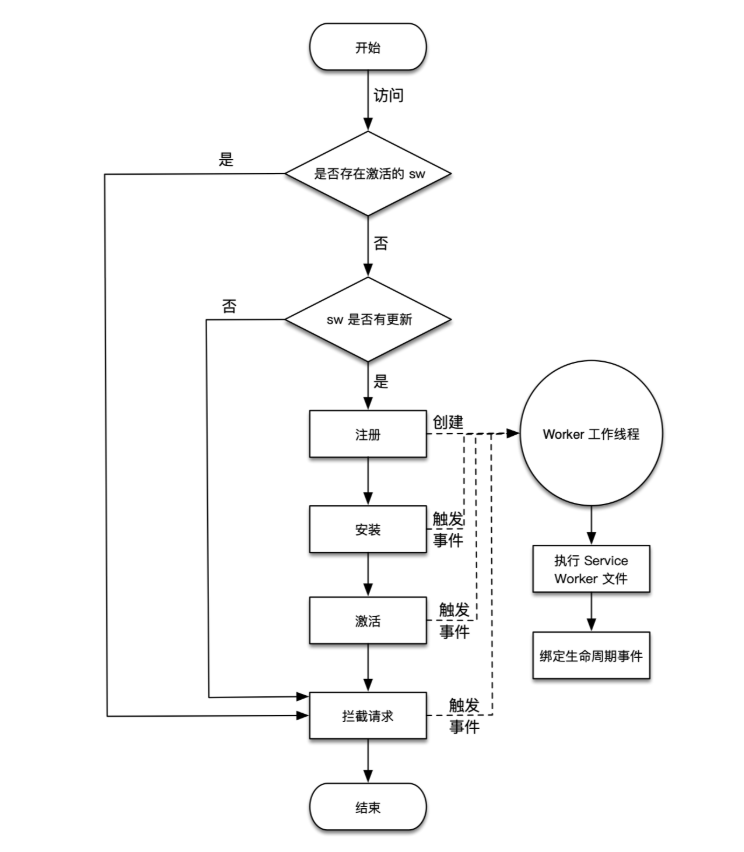 servicework工作流程