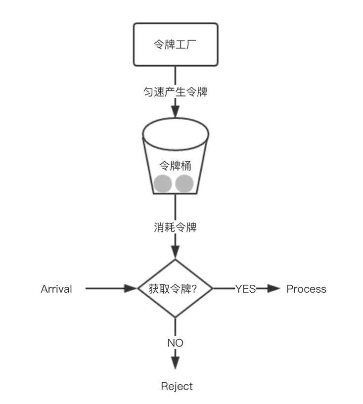 令牌桶原理